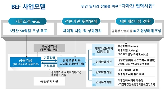 한국남부발전 등 부산지역 8개 공공기관이 사회적경제기업의 판로 개척과 매출 확대를 위해 매칭투자에 나선다. 사진=남부발전