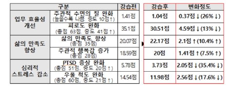 한국마사회, 연구결과로 증명된 사회공익 힐링승마