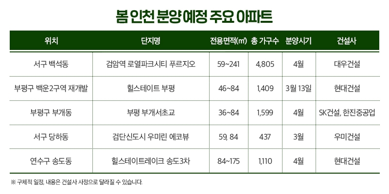 청약통장, ‘대·대·광’ 찍고 앞으로 ‘인천’으로 몰린다