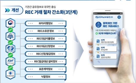 한국남부발전은 기획재정부 주관 혁신·협업·시민참여 과제 평가회에서 ‘블록체인 기반 REC거래 서비스’가 혁신부문 최우수과제로 선정됐다고 밝혔다. 사진=남부발전