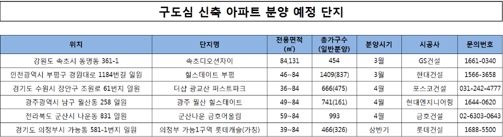 지방 분양시장, 구도심 새 아파트에 청약통장 집중