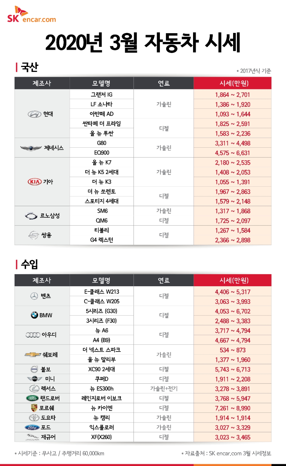 SK엔카닷컴 “국산 SUV 중고차 구매하려면 3월에”