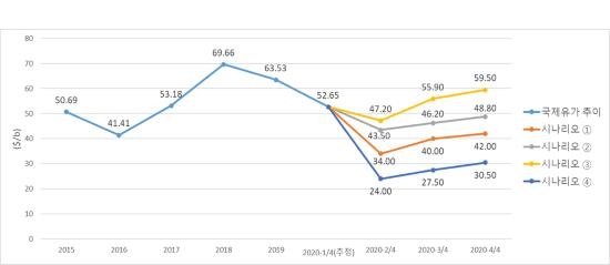 에너지경제연구원 "코로나로 2분기 유가, 24달러까지 떨어질 수 있다"