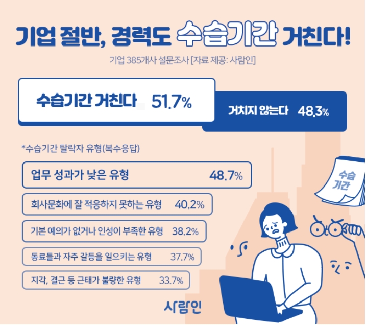 기업 절반, 경력도 ‘수습기간’ 거친다!…업무 성과 낮으면 OUT