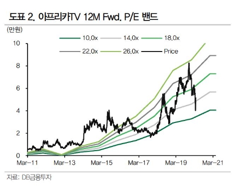 자료=DB금융투자