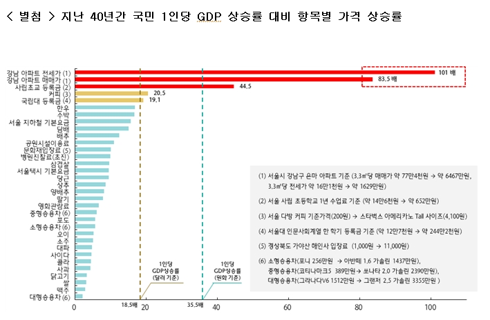쌀값 3배 오른 동안 강남아파트는 84배 올라…하나금융경영연구소, 국내 주요 재화 및 서비스의 가격 추세 분석
