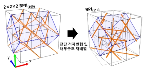 산란 결과를 바탕으로 재구성한 상전이 원리. 사진=원자력연구원