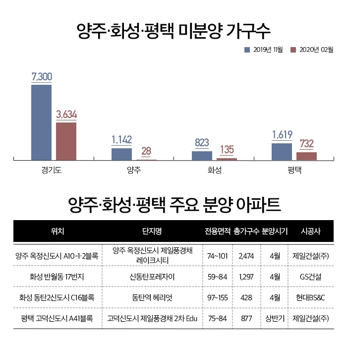 ‘양주∙화성∙평택’ 3개월새 미분양 75% 급감