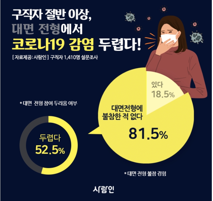 구직자 절반 이상, 대면 전형에서 코로나19 감염 두렵다