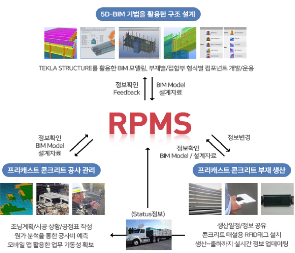 RPMS 개념도