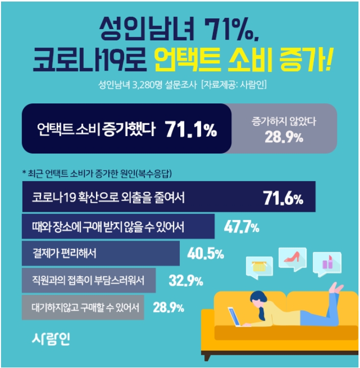 성인남녀 71%, 코로나19로 ‘언택트 소비’ 증가