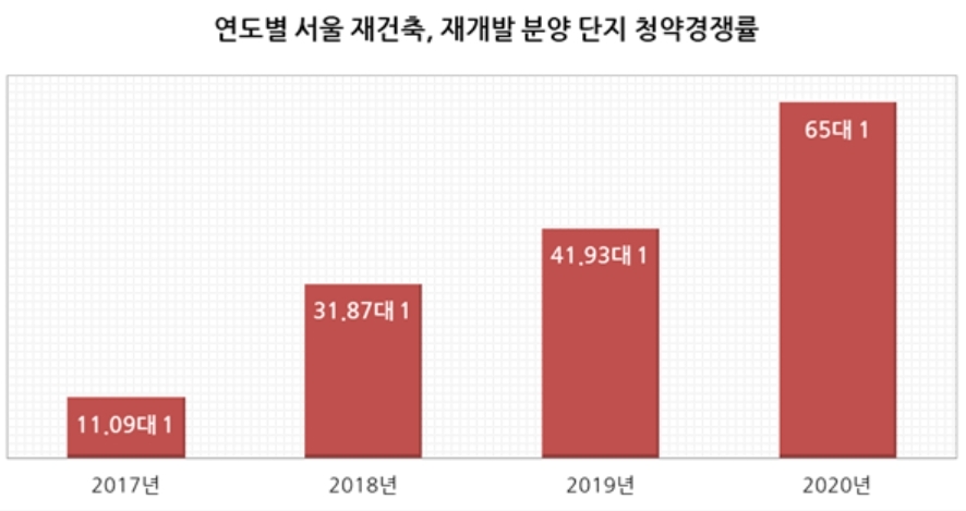규제에도 서울 재건축, 재개발 시장 청약 경쟁 ‘치열’ 올 2분기 3,773가구 일반분양