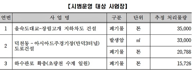 운반관리 시스템 시범운영 대상 사업장.(제공=부산시)
