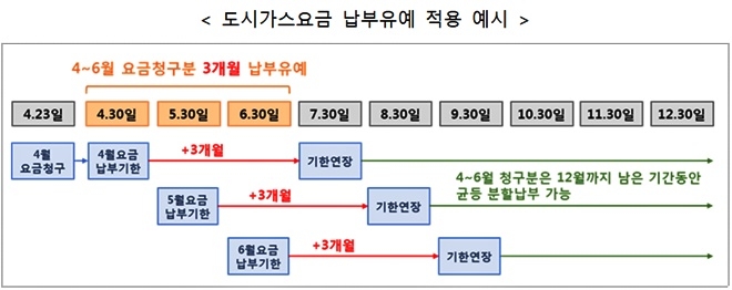 도시가스요금 납부유예 적용예시.