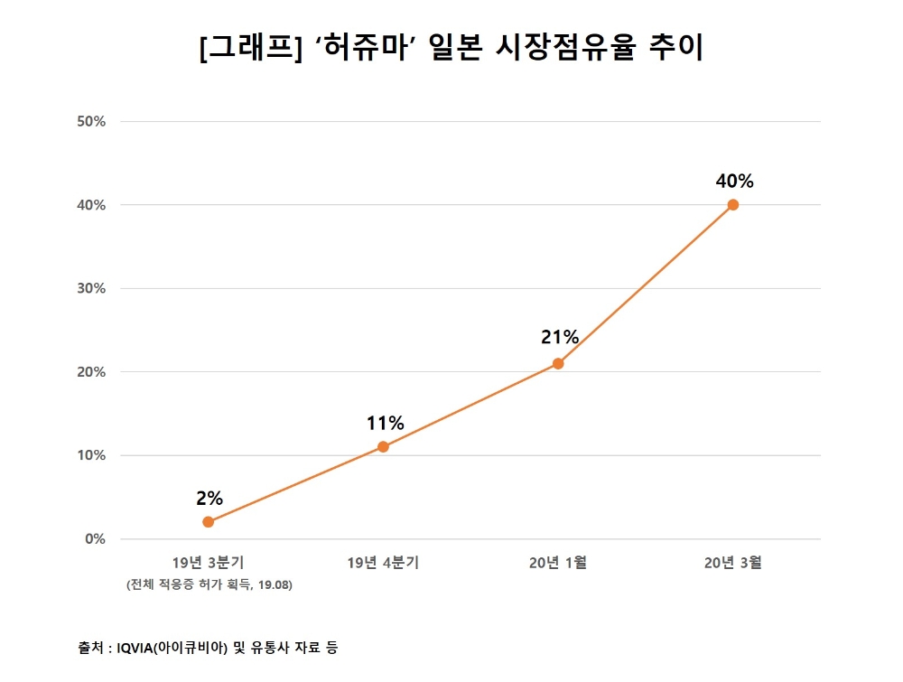 셀트리온헬스케어, ‘허쥬마’ 일본 시장점유율 40% 달성