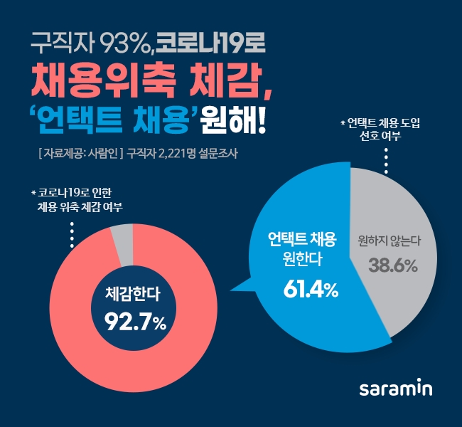 구직자 93%, 코로나19로 채용 위축 체감… 대안으로 ‘언택트 채용’ 원해