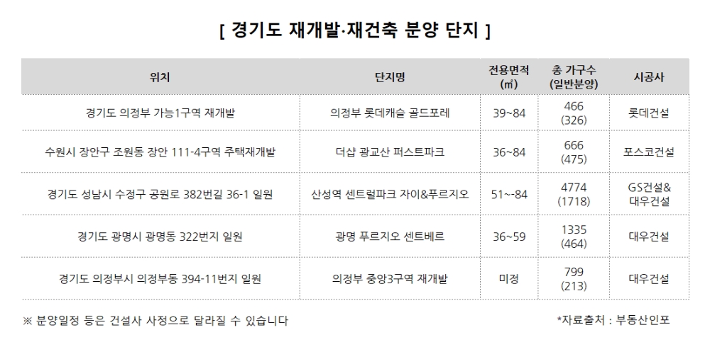 경기 재개발·재건축단지, 작년 100% 1순위 마감행진