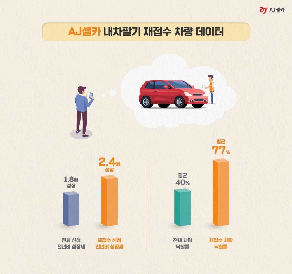 AJ셀카 내차팔기 재접수 비중 전년 대비 2.4배 증가