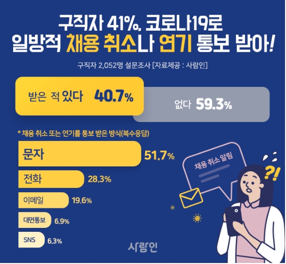 구직자 41%, 코로나19로 일방적 채용 취소나 연기 통보 받은 적 있어