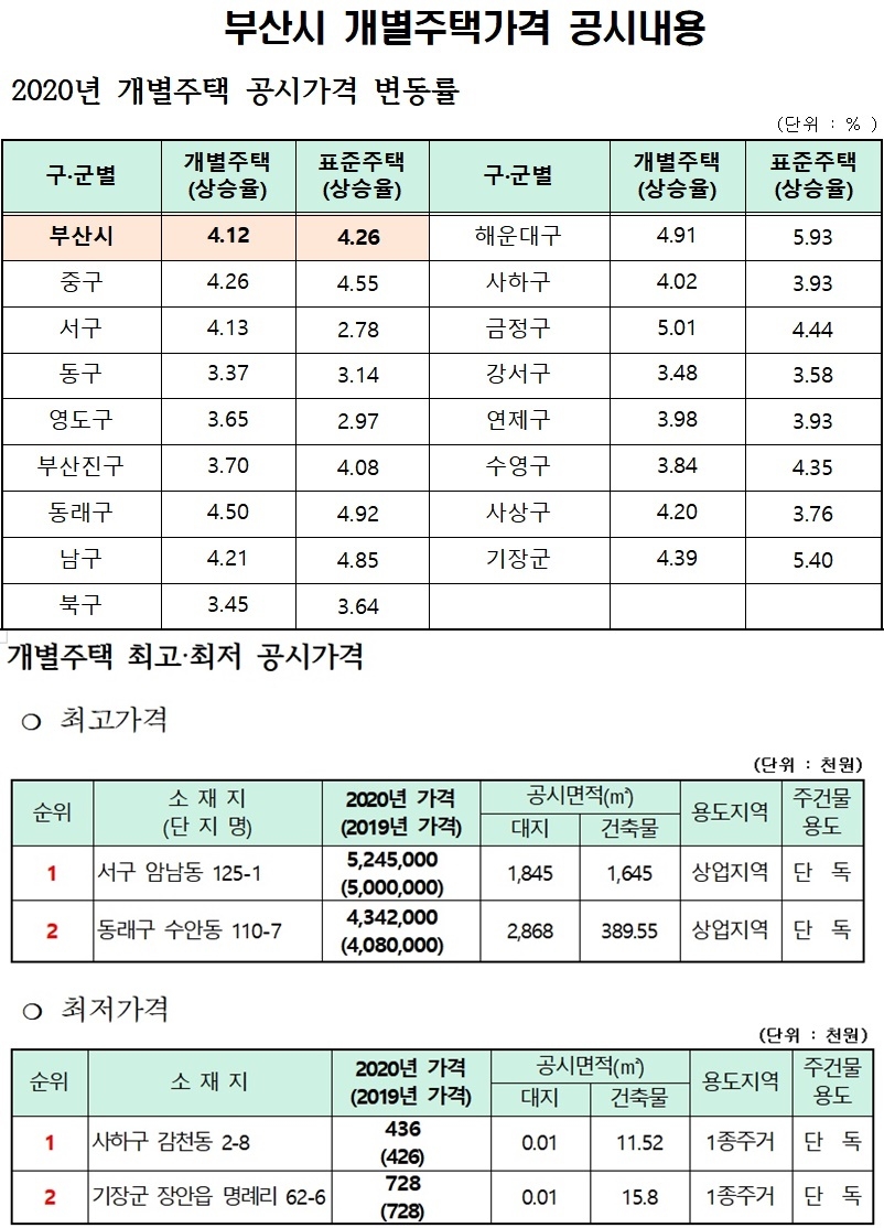 2020년 개별주택 공시가격 변동률/개별주택 최고·최저 공시가격(제공=부산시)