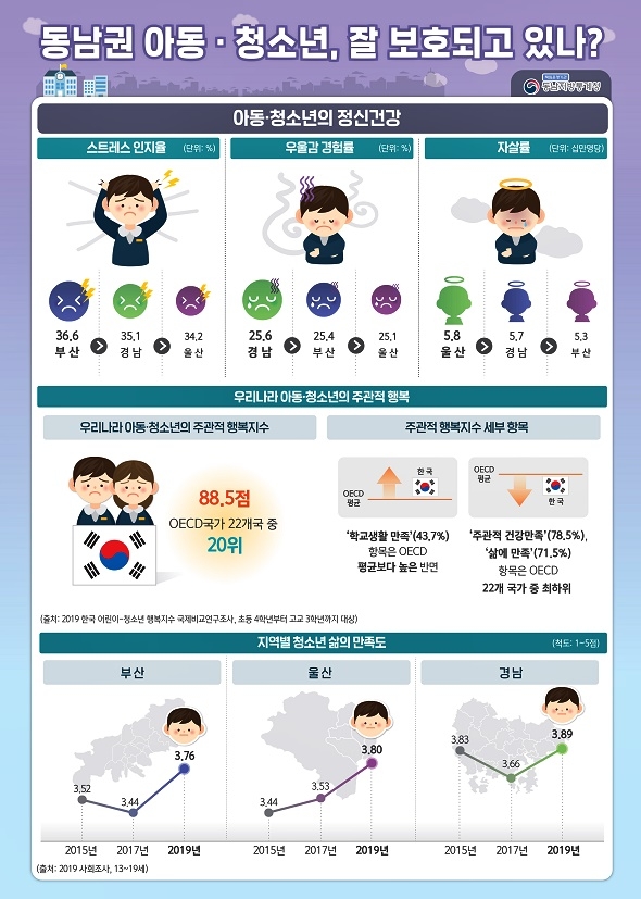 아동·청소년의 정신건강(제공=동남통계청)