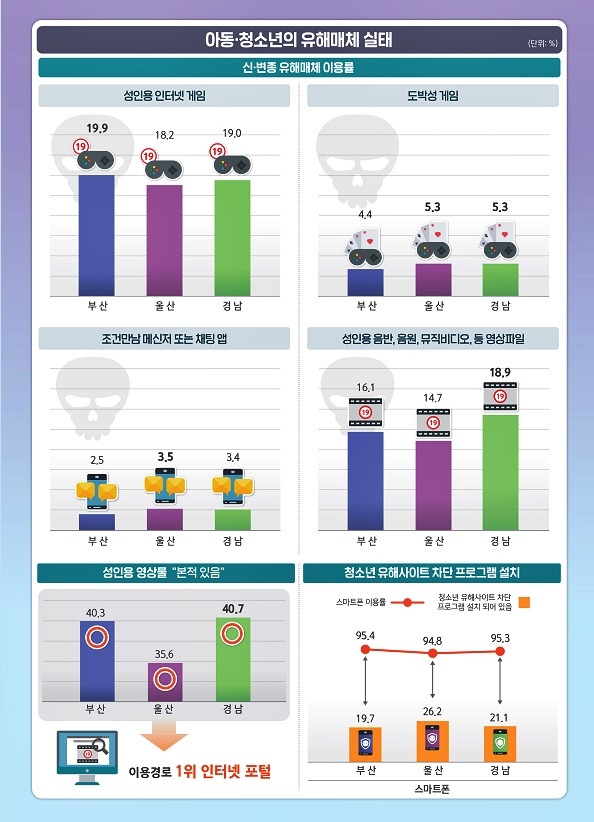 아동·청소년의 유해매체 실태(제공=동남통계청)