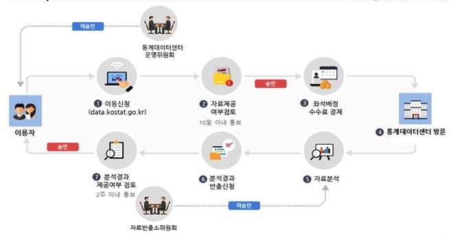 통계데이터센터 이용방법 및 절차.