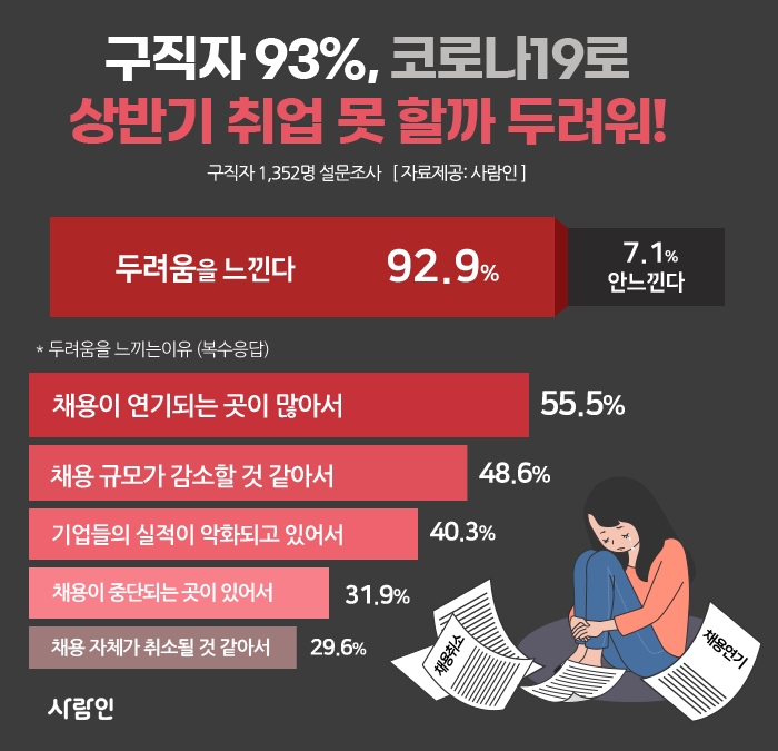 구직자 10명 중 9명 "코로나19로 상반기 취업 못할까 두려워”