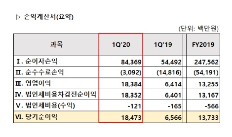 카카오뱅크의 2020년 1분기 손익계산서(요약). 자료=한국카카오은행