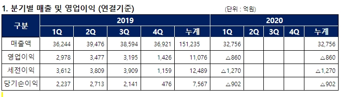 롯데케미칼, 2020년 1분기 매출액 3조 2,756억 원, 영업손실 860억 원