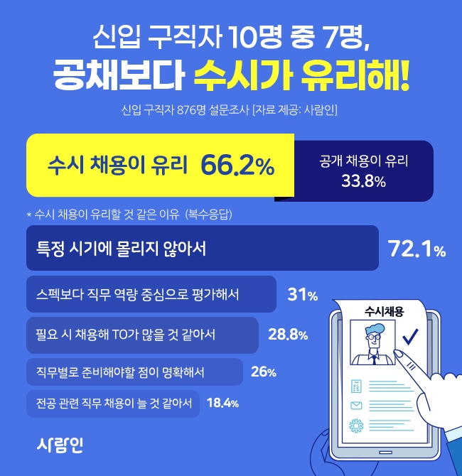 신입 구직자 10명 중 7명, 공채보다 수시가 유리해