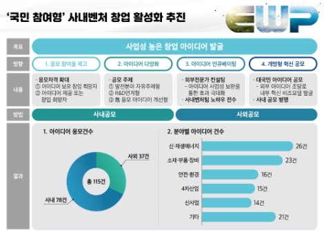 동서발전, 사내벤처 창업 아이디어 인큐베이팅 지원 착수