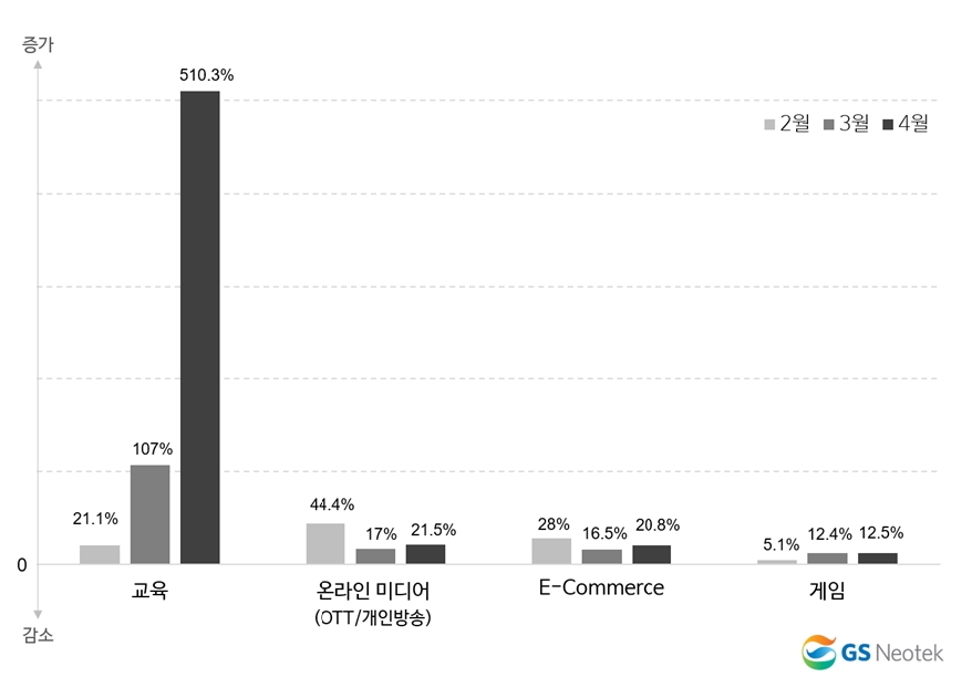 GS네오텍, 교육관련 온라인 트래픽 매월 5배씩 상승했다