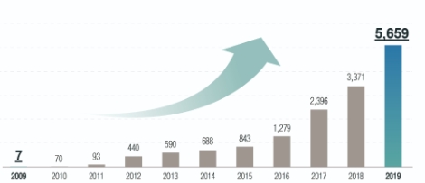 2019년 온라인광고 분쟁 상담·조정신청 건수는 모두 5659건으로, 전년 3371건 대비 약 68% 증가했다. 사진=KISA