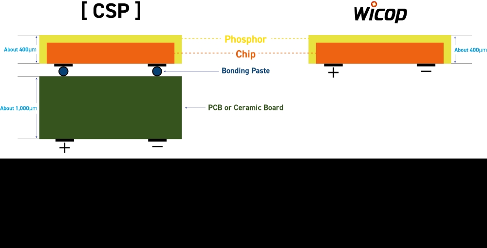 서울반도체, 반도체 혁명 PKG 필요 없는 LED 특허 와이캅 카피제품 특허소송 제기
