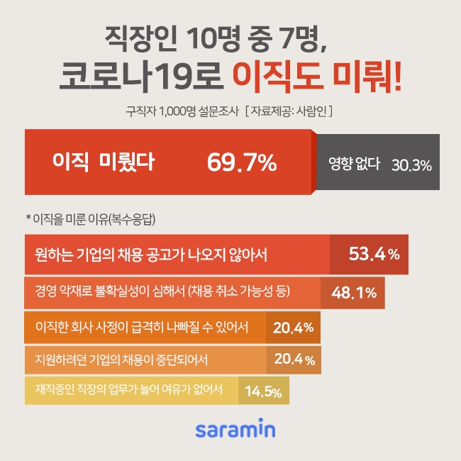 직장인 10명 중 7명, 코로나19로 이직도 미뤄