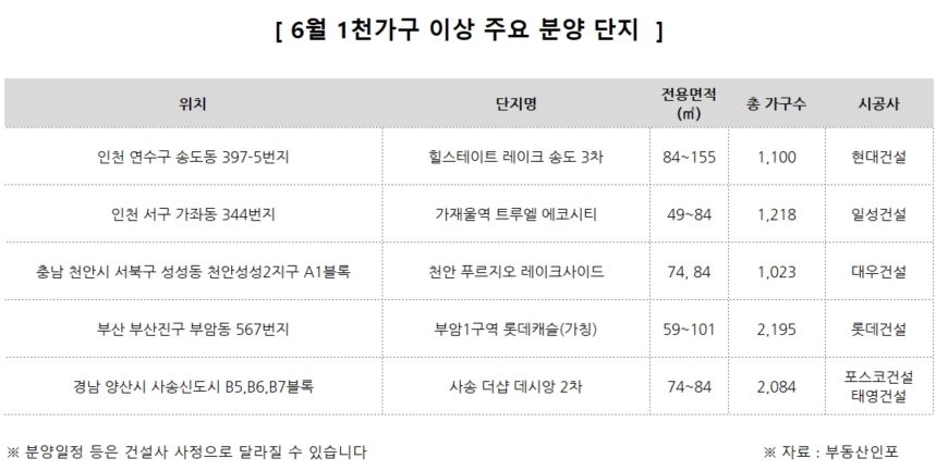 6월, 1천가구 넘는 대단지 1만4천여 가구 분양