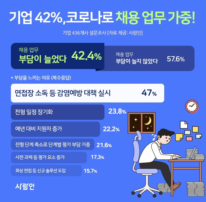 기업 42.4%, 코로나로 채용 업무 부담 증가