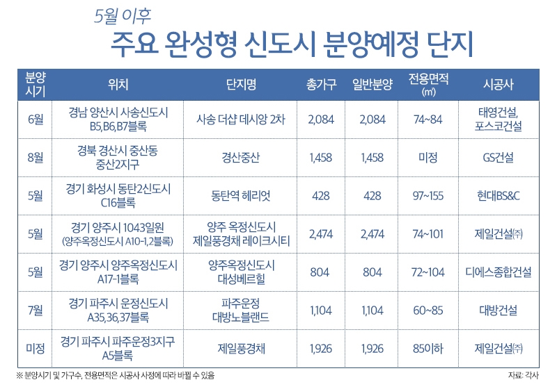 판교·동탄2·도안 등 ‘완성형 신도시’ 주변 분양 ‘눈길’