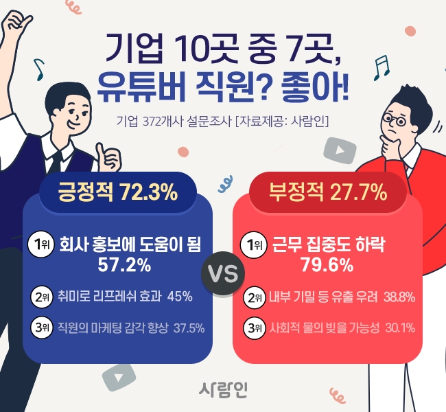 기업 10곳 중 7곳, 유튜버 직원? 좋아