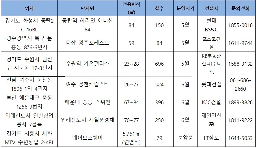 대형 개발호재 갖춘 지역…수익형 부동산 ‘관심’