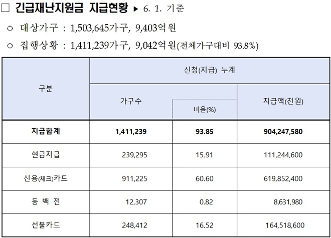 긴급재난지원금 지급현황.(제공=부산시)