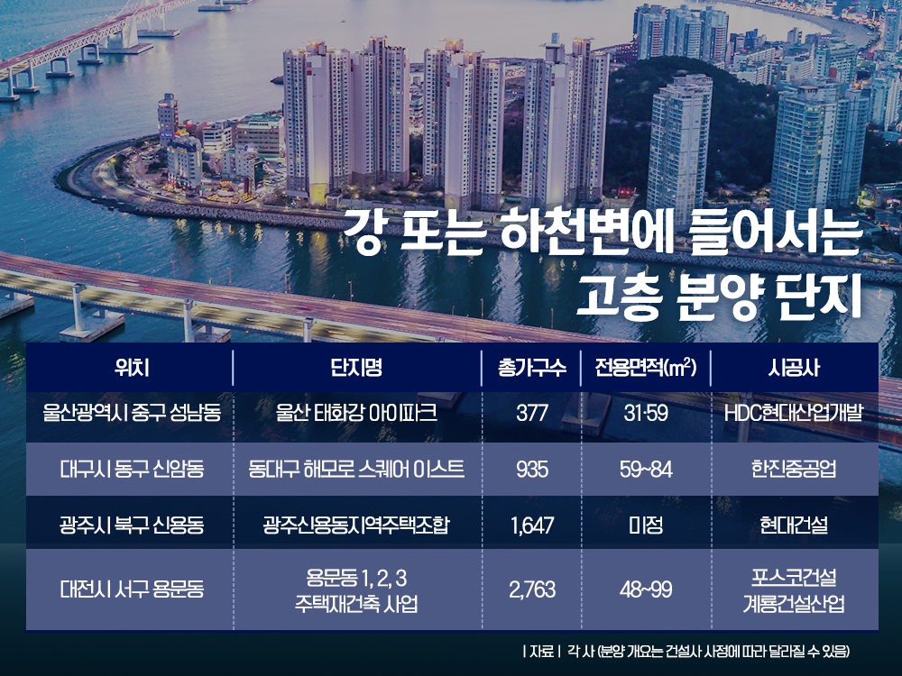 지방, 강변 프리미엄 누릴 고층 분양 단지 ‘눈길’