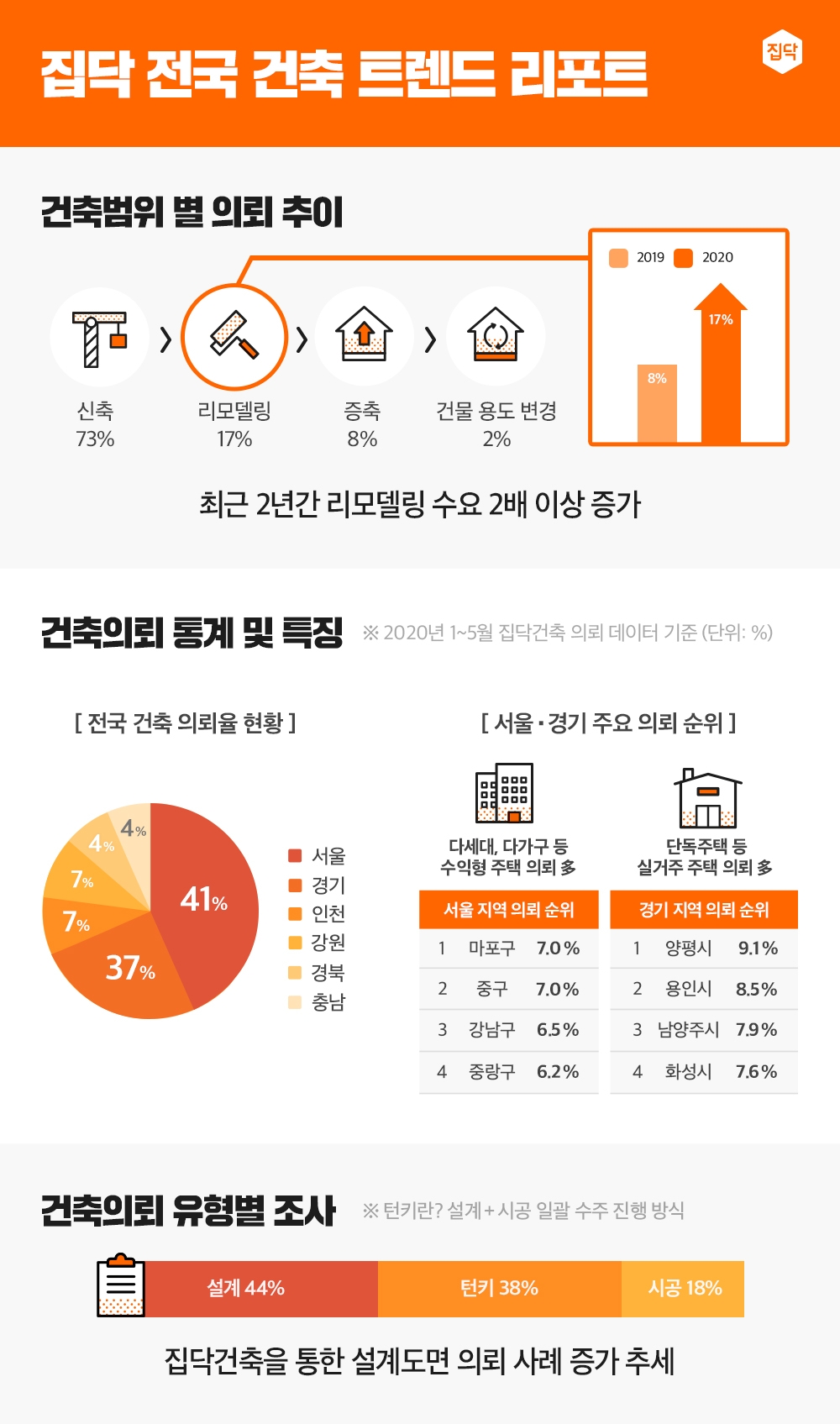집닥, 전국 건축 트렌드 리포트 공개