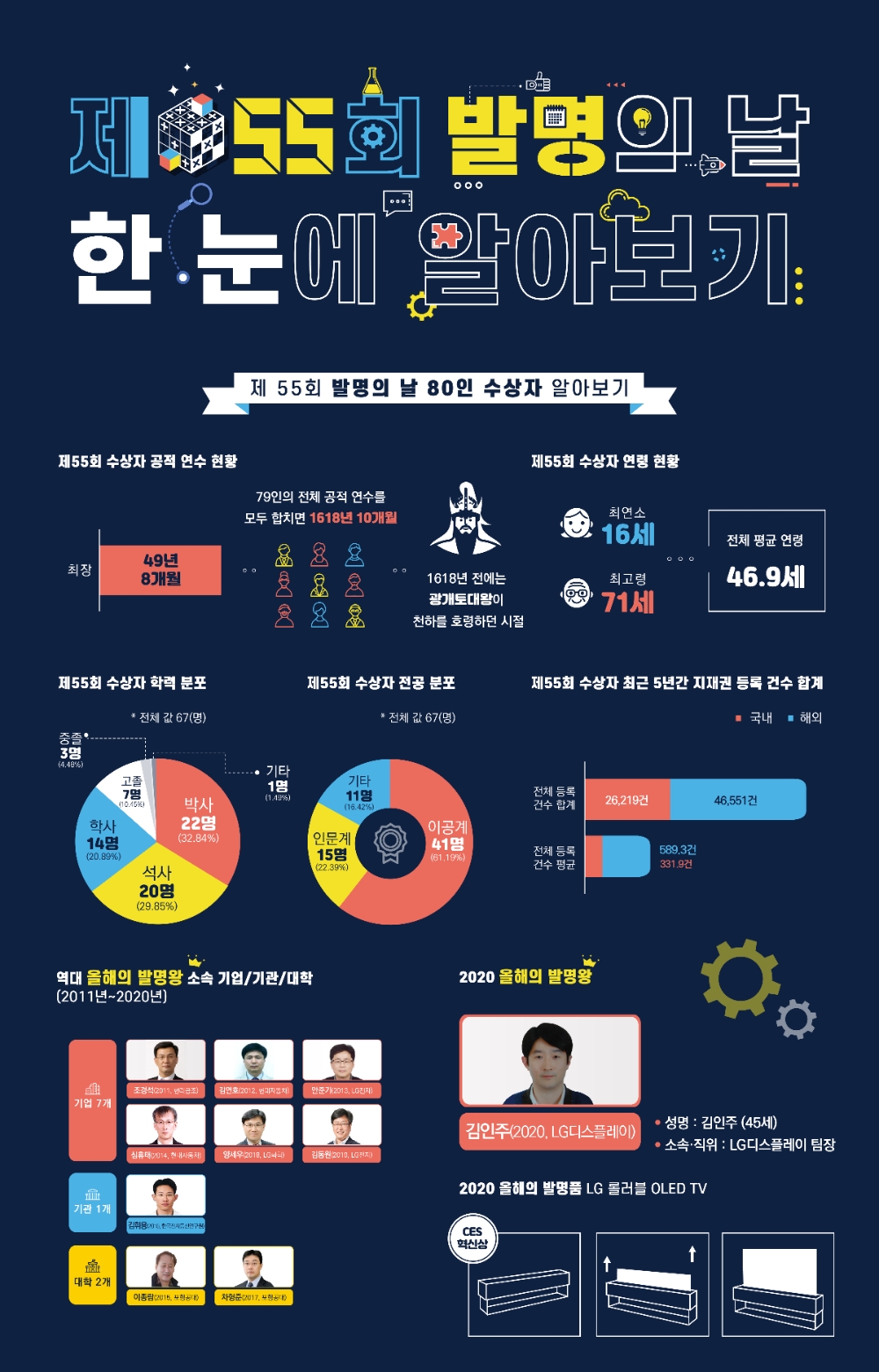 발명진흥회, 제55회 발명의 날 기념 인포그래픽 공개