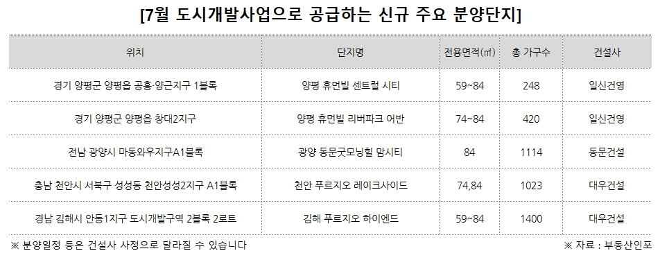 7월 도시개발사업으로 5400가구 공급 예정