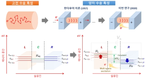 국내 연구진, 현대 양자수송 표준이론 대안 제시