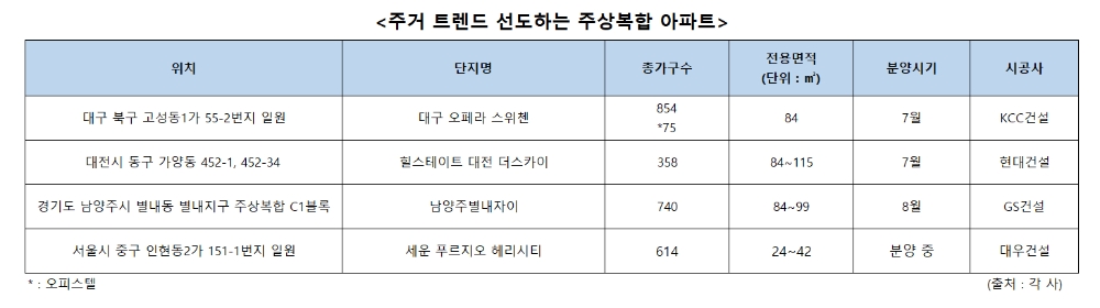 주상복합 아파트의 진화…최신 주거 트렌드 선도