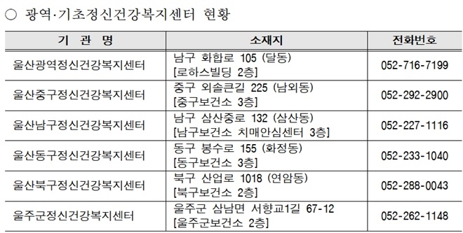 광역·기초정신건강복지센터 현황.(제공=울산시)