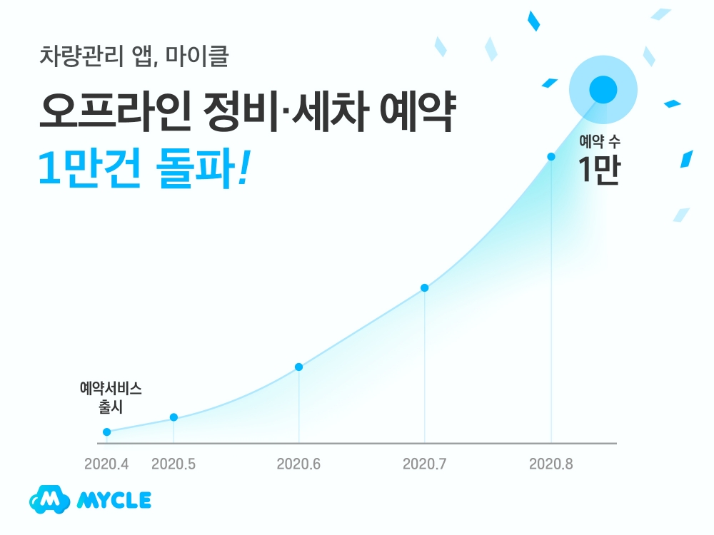 마이클, 오프라인 정비·세차 예약 1만건 돌파